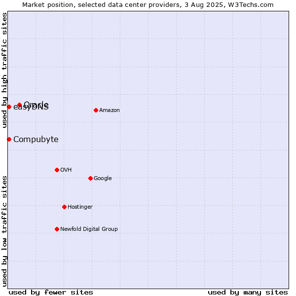 Market position of Oracle vs. Compubyte vs. easyDNS