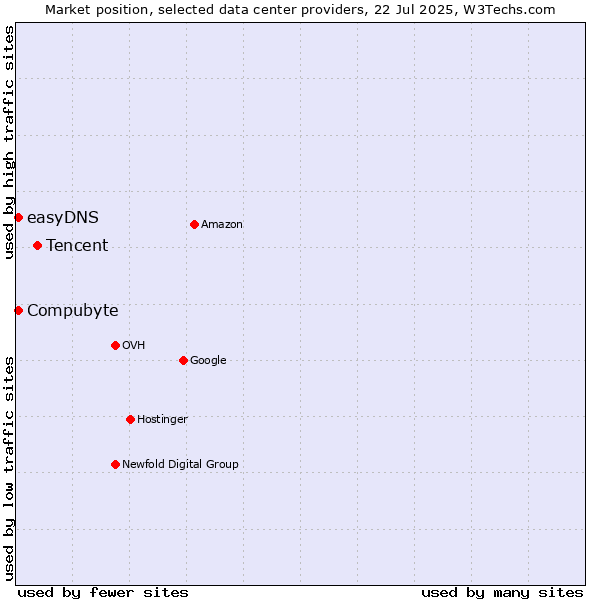 Market position of Tencent vs. Compubyte vs. easyDNS