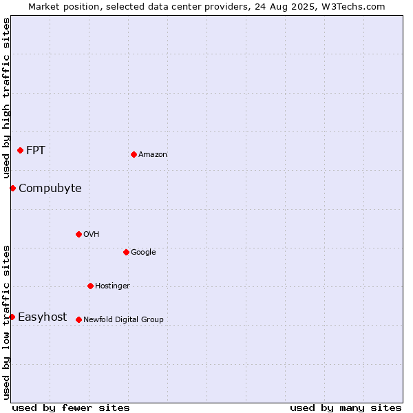 Market position of FPT vs. Compubyte vs. Easyhost