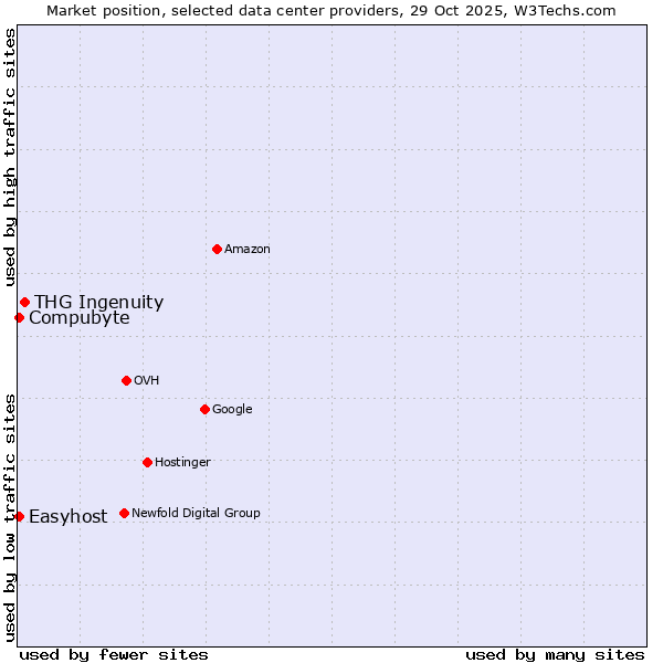 Market position of THG Ingenuity vs. Compubyte vs. Easyhost