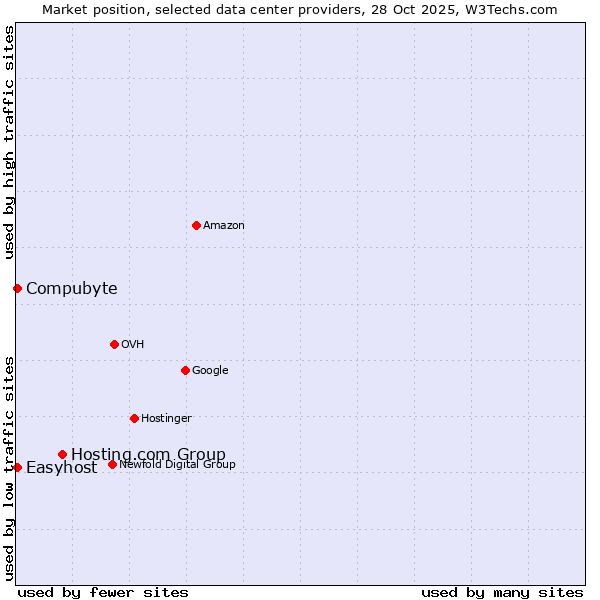 Market position of Hosting.com Group vs. Compubyte vs. Easyhost