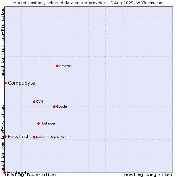 Market position of Compubyte vs. Easyhost vs. Hostinet