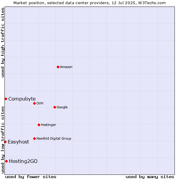 Market position of Hosting2GO vs. Compubyte vs. Easyhost
