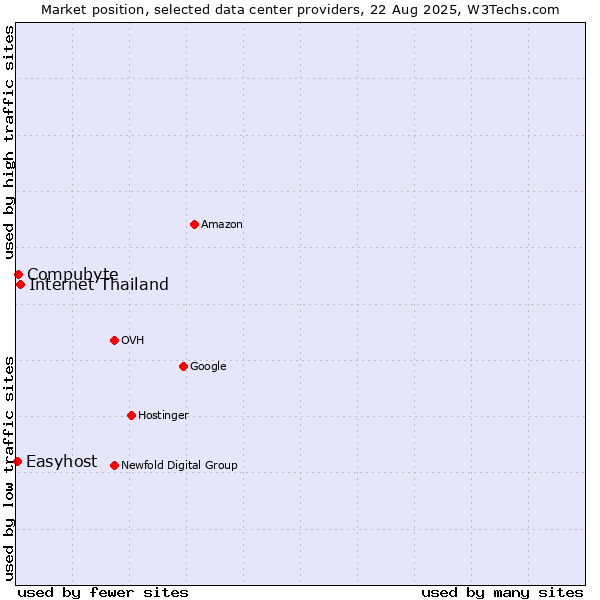 Market position of Internet Thailand vs. Compubyte vs. Easyhost