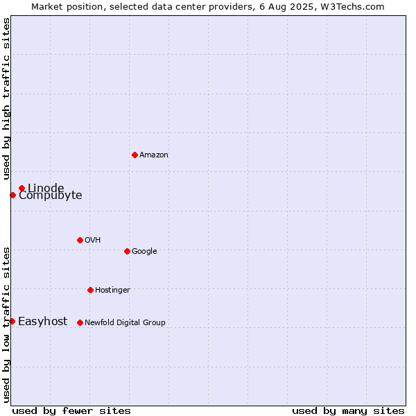 Market position of Linode vs. Compubyte vs. Easyhost