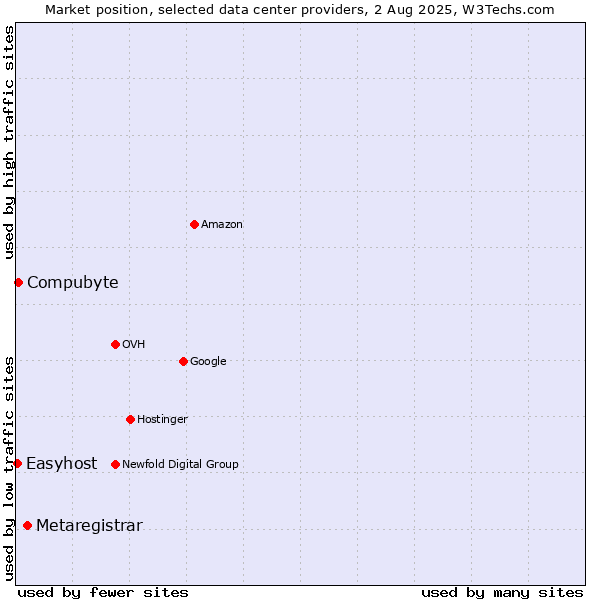 Market position of Metaregistrar vs. Compubyte vs. Easyhost