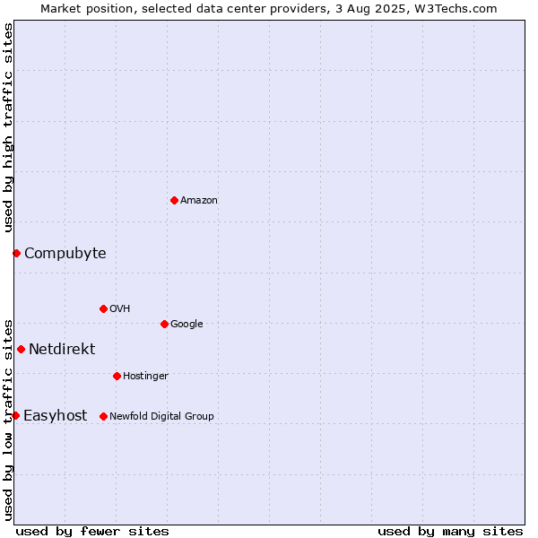 Market position of Netdirekt vs. Compubyte vs. Easyhost