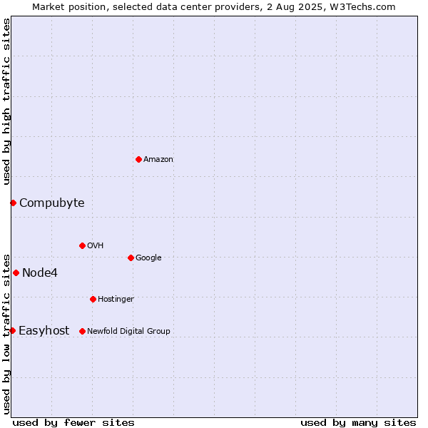 Market position of Node4 vs. Compubyte vs. Easyhost