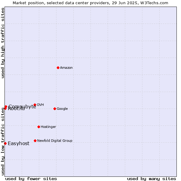 Market position of Compubyte vs. Easyhost vs. Root.lu