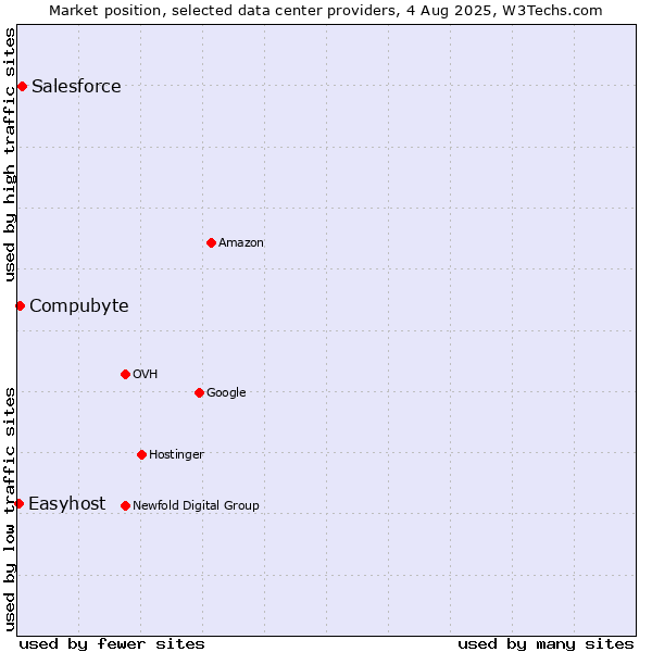 Market position of Salesforce vs. Compubyte vs. Easyhost