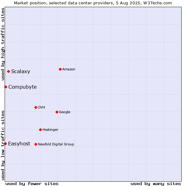 Market position of Scalaxy vs. Compubyte vs. Easyhost