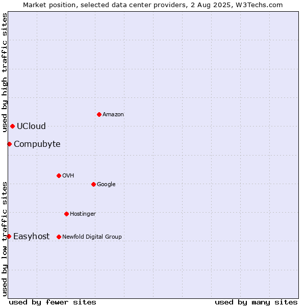 Market position of UCloud vs. Compubyte vs. Easyhost