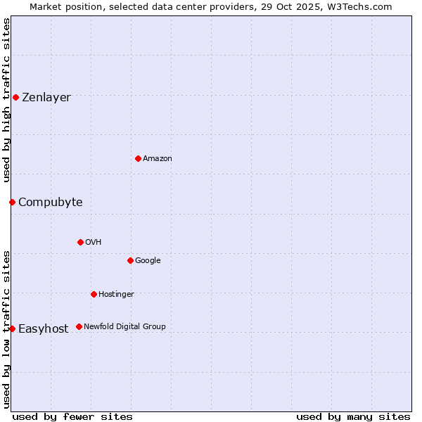 Market position of Zenlayer vs. Compubyte vs. Easyhost