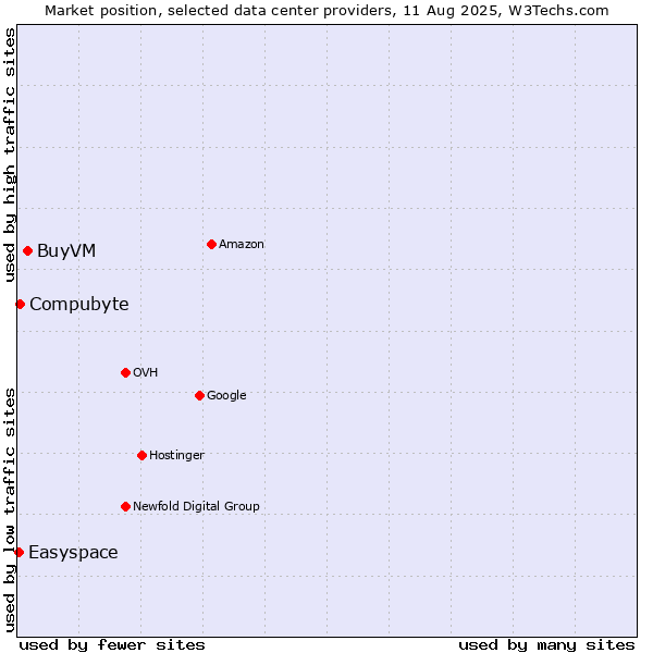 Market position of BuyVM vs. Compubyte vs. Easyspace