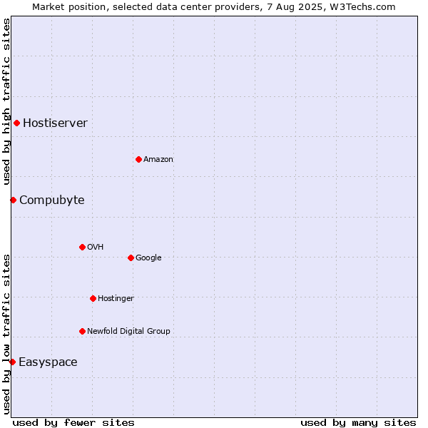 Market position of Hostiserver vs. Compubyte vs. Easyspace