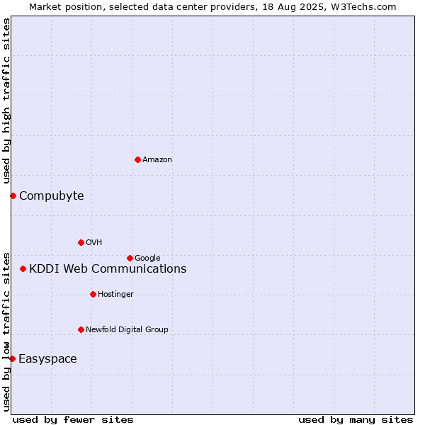 Market position of KDDI Web Communications vs. Compubyte vs. Easyspace