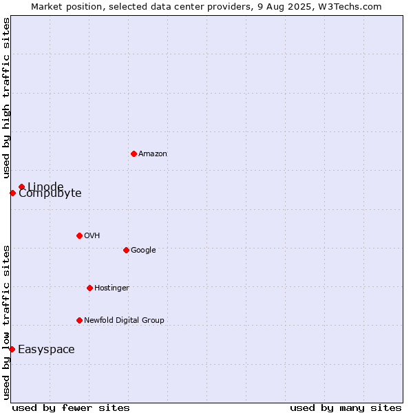 Market position of Linode vs. Compubyte vs. Easyspace