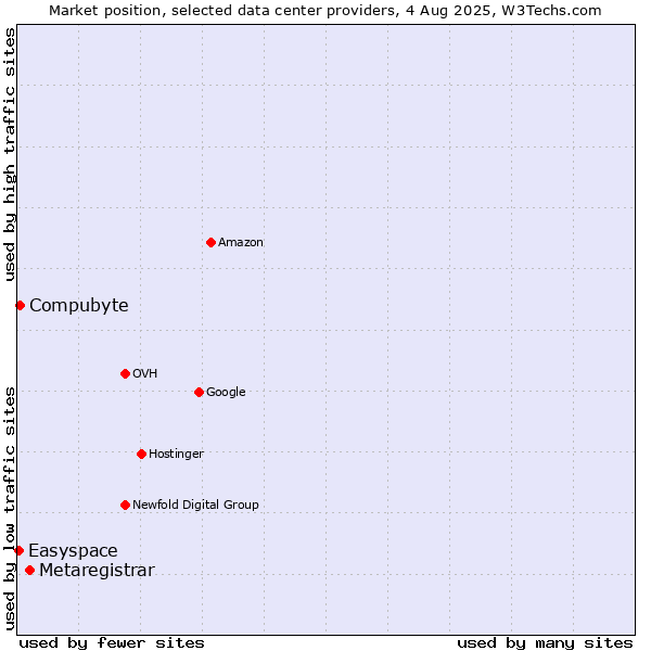 Market position of Metaregistrar vs. Compubyte vs. Easyspace