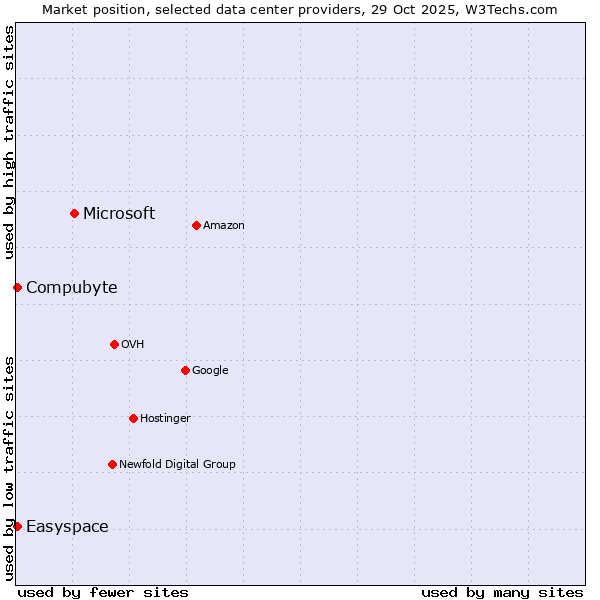 Market position of Microsoft vs. Compubyte vs. Easyspace