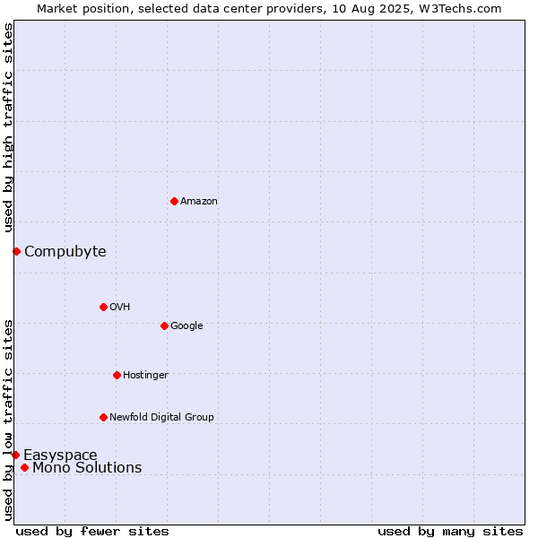 Market position of Mono Solutions vs. Compubyte vs. Easyspace