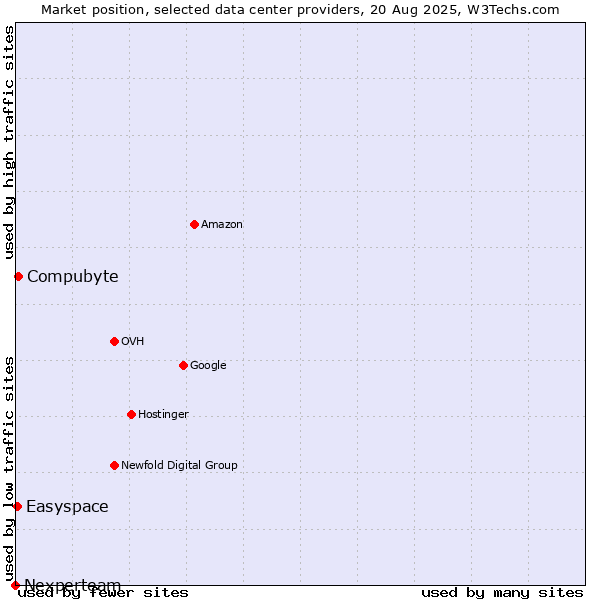 Market position of Compubyte vs. Easyspace vs. Nexperteam