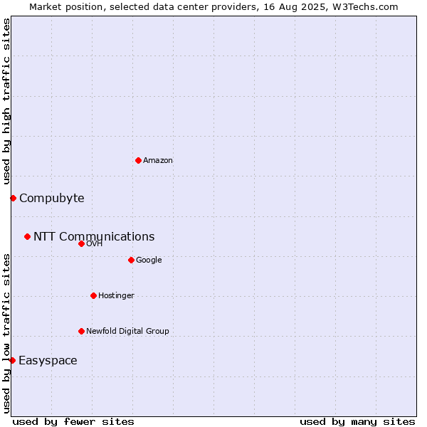Market position of NTT Communications vs. Compubyte vs. Easyspace