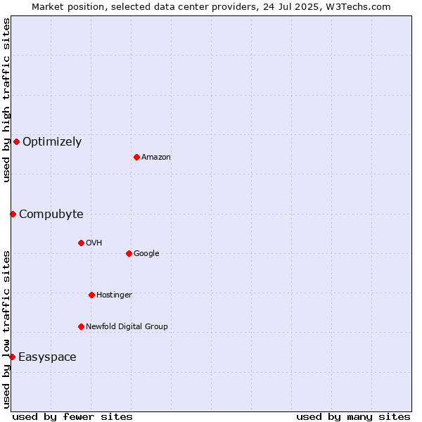 Market position of Optimizely vs. Compubyte vs. Easyspace