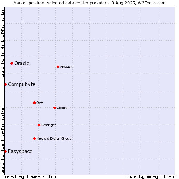 Market position of Oracle vs. Compubyte vs. Easyspace