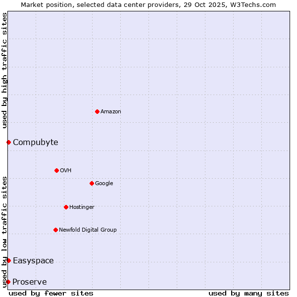 Market position of Compubyte vs. Easyspace vs. Proserve