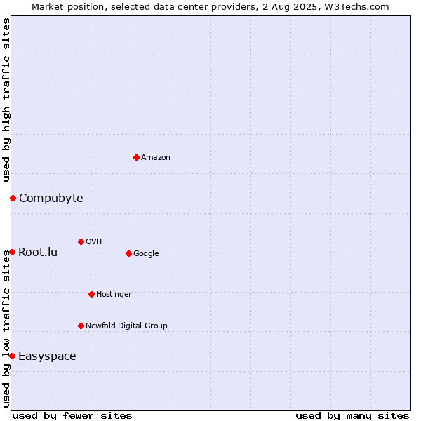 Market position of Compubyte vs. Easyspace vs. Root.lu