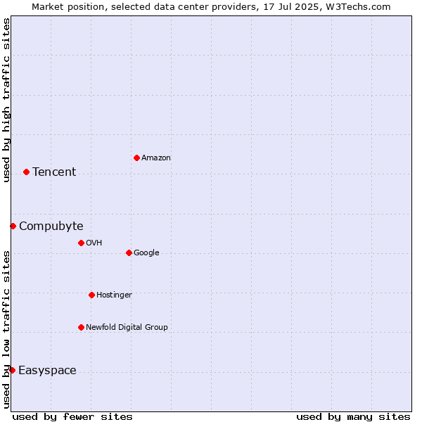Market position of Tencent vs. Compubyte vs. Easyspace