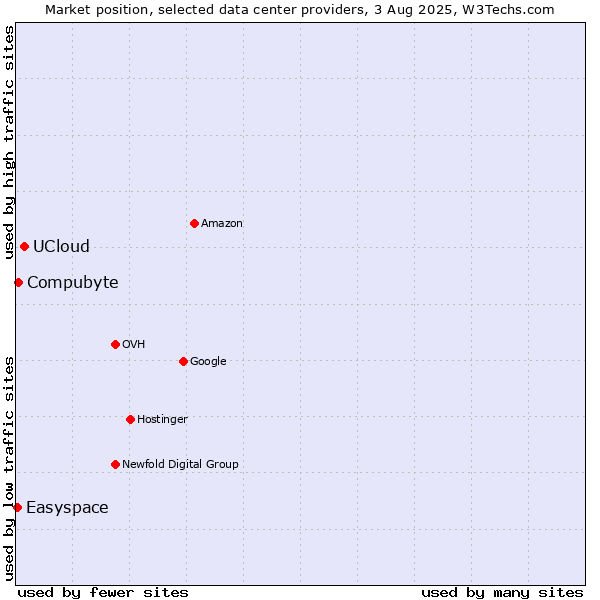 Market position of UCloud vs. Compubyte vs. Easyspace