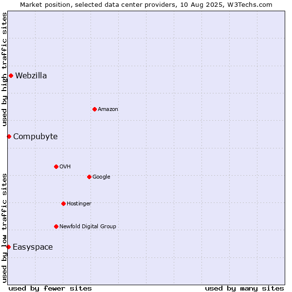 Market position of Webzilla vs. Compubyte vs. Easyspace