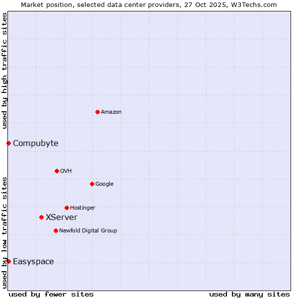 Market position of XServer vs. Compubyte vs. Easyspace