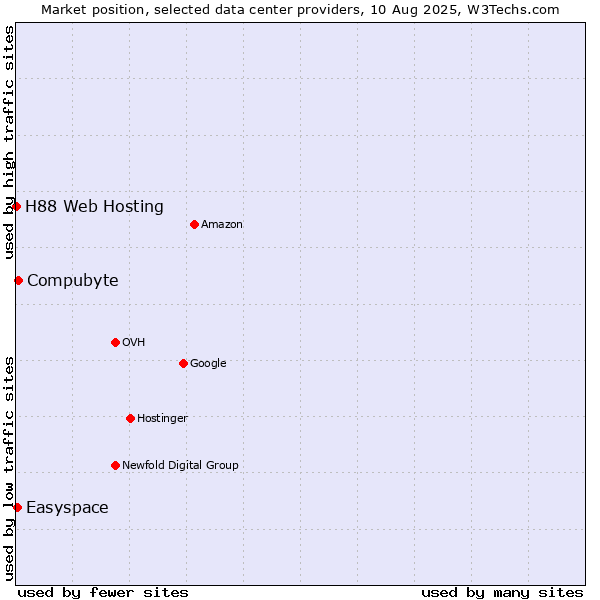 Market position of Compubyte vs. Easyspace vs. H88 Web Hosting
