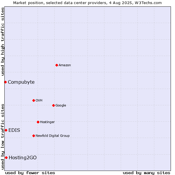 Market position of Hosting2GO vs. EDIS vs. Compubyte