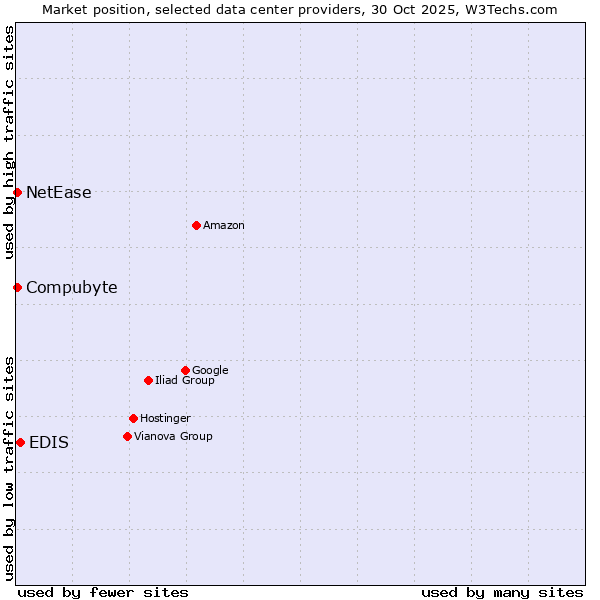 Market position of EDIS vs. Compubyte vs. NetEase