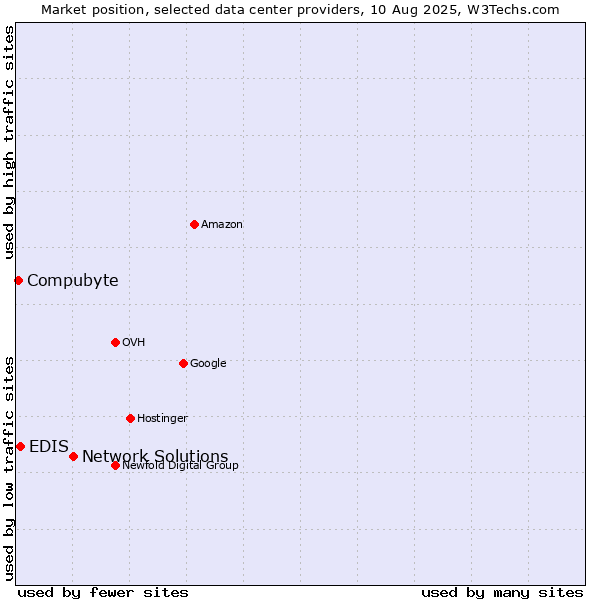 Market position of Network Solutions vs. EDIS vs. Compubyte