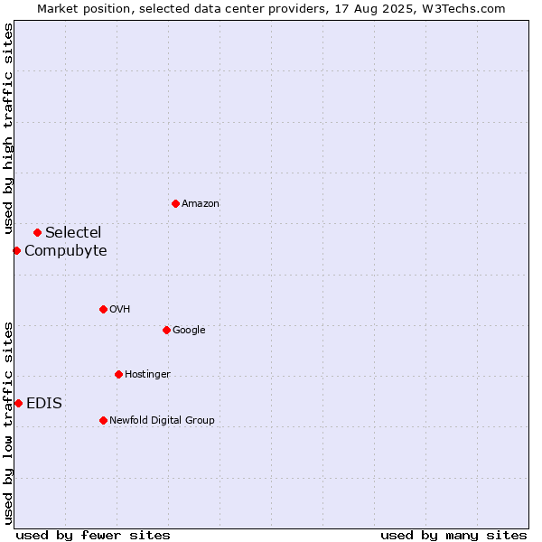 Market position of Selectel vs. EDIS vs. Compubyte