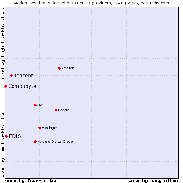 Market position of Tencent vs. EDIS vs. Compubyte
