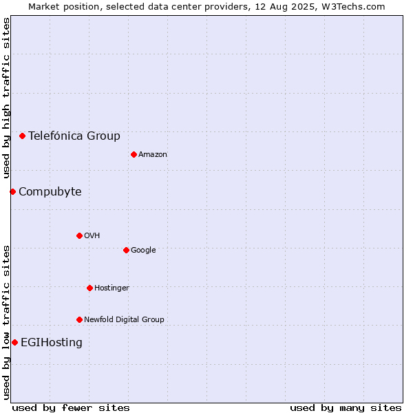 Market position of Telefónica Group vs. EGIHosting vs. Compubyte