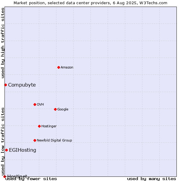 Market position of EGIHosting vs. Compubyte vs. Hostinet