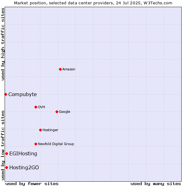 Market position of Hosting2GO vs. EGIHosting vs. Compubyte
