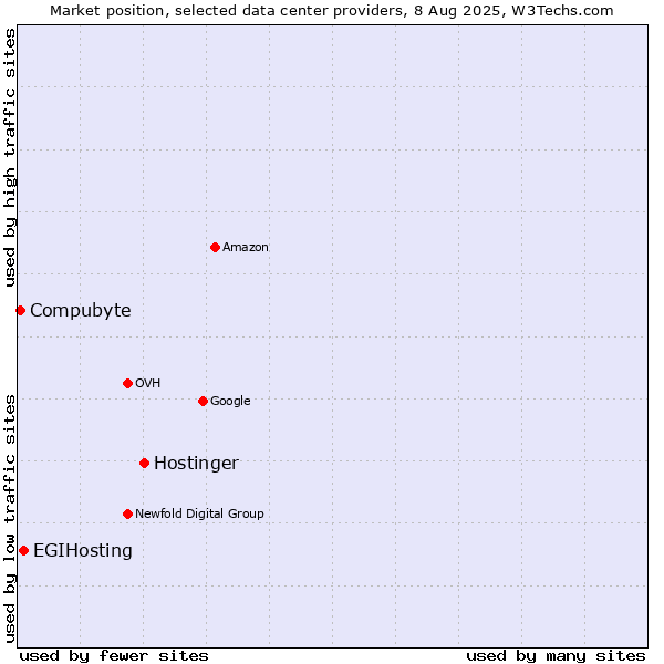 Market position of Hostinger vs. EGIHosting vs. Compubyte