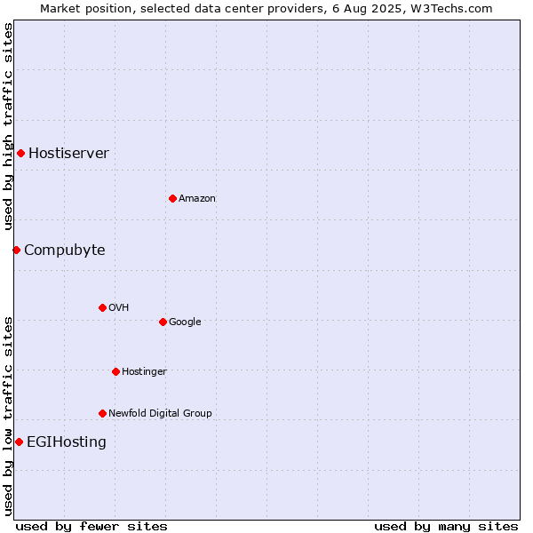 Market position of Hostiserver vs. EGIHosting vs. Compubyte
