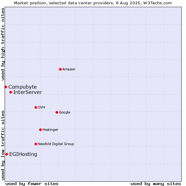 Market position of InterServer vs. EGIHosting vs. Compubyte