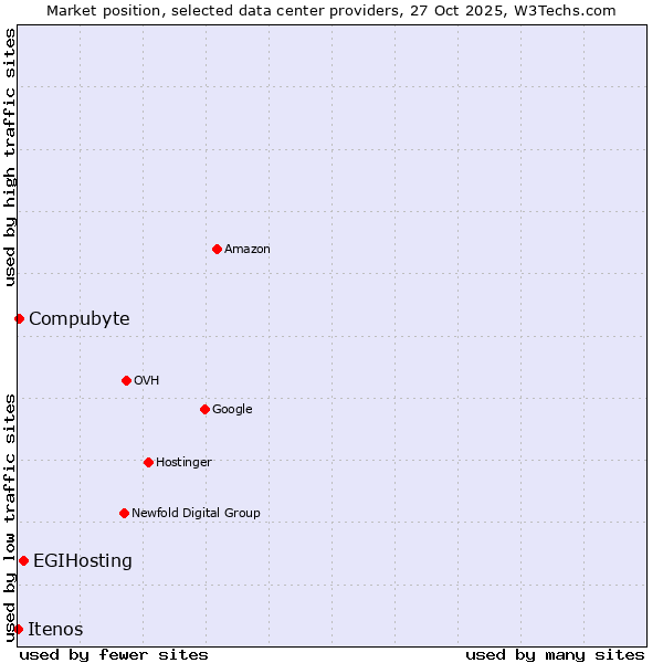 Market position of EGIHosting vs. Compubyte vs. Itenos