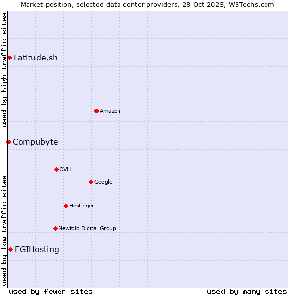 Market position of EGIHosting vs. Latitude.sh vs. Compubyte