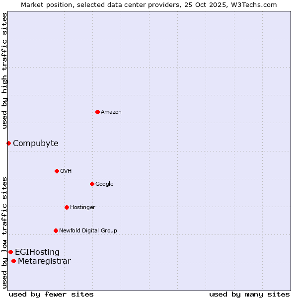 Market position of Metaregistrar vs. EGIHosting vs. Compubyte