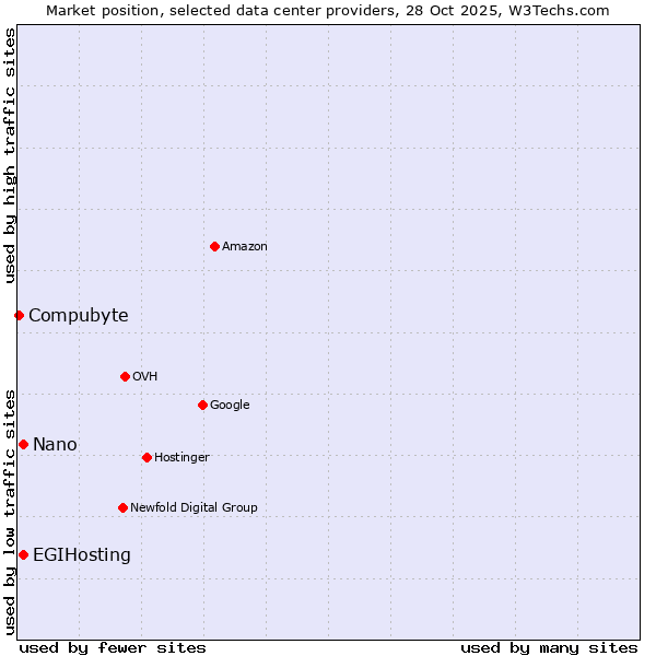 Market position of EGIHosting vs. Nano vs. Compubyte